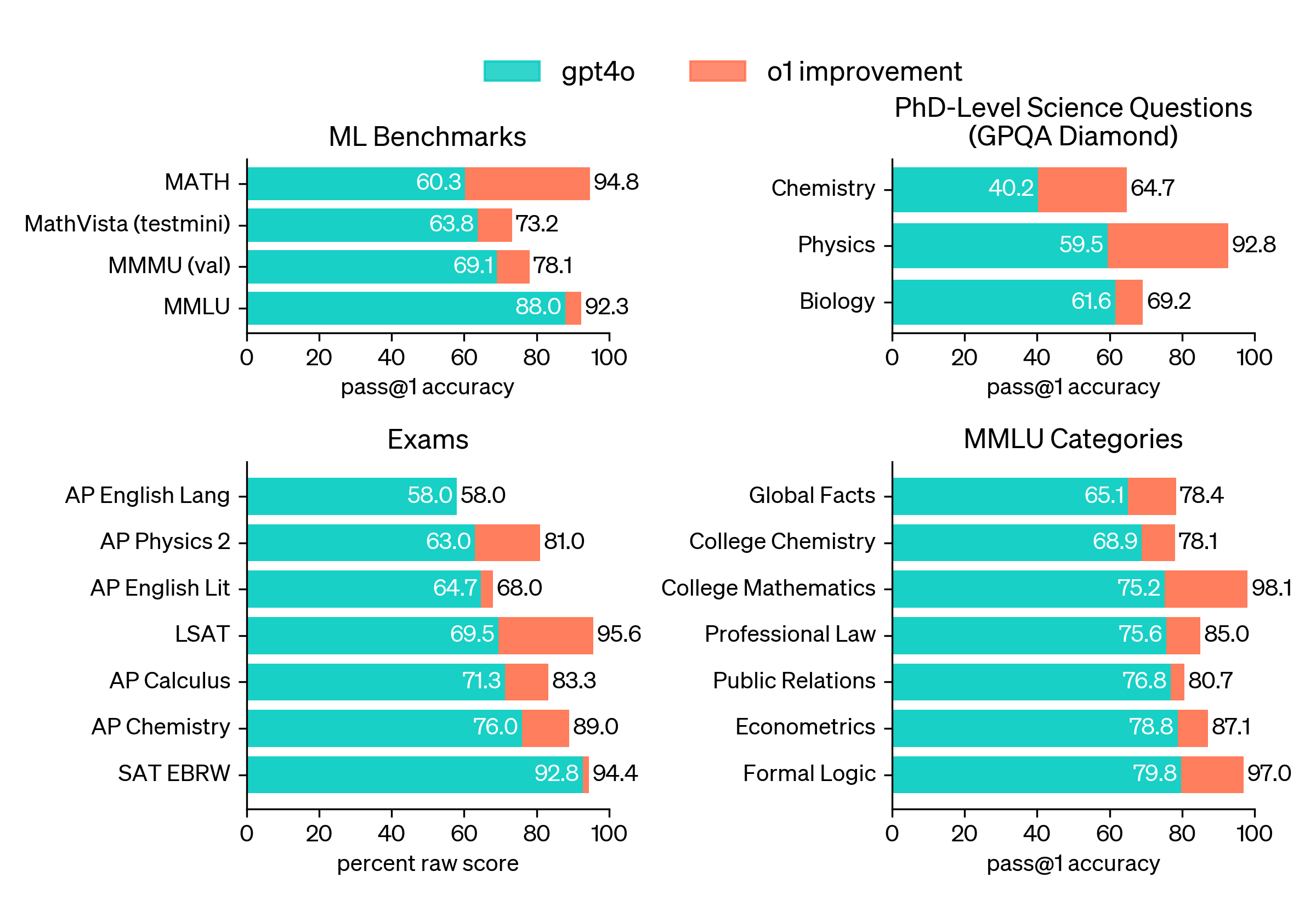 ¿Cómo funciona OpenAI o1? Comparación de benchmarks con GPT4-o, Anthropic Claude 3.5, LLama3. ¿Cómo impactaría en los productos de codificación de IA como GitHub Copilot y Cursor?