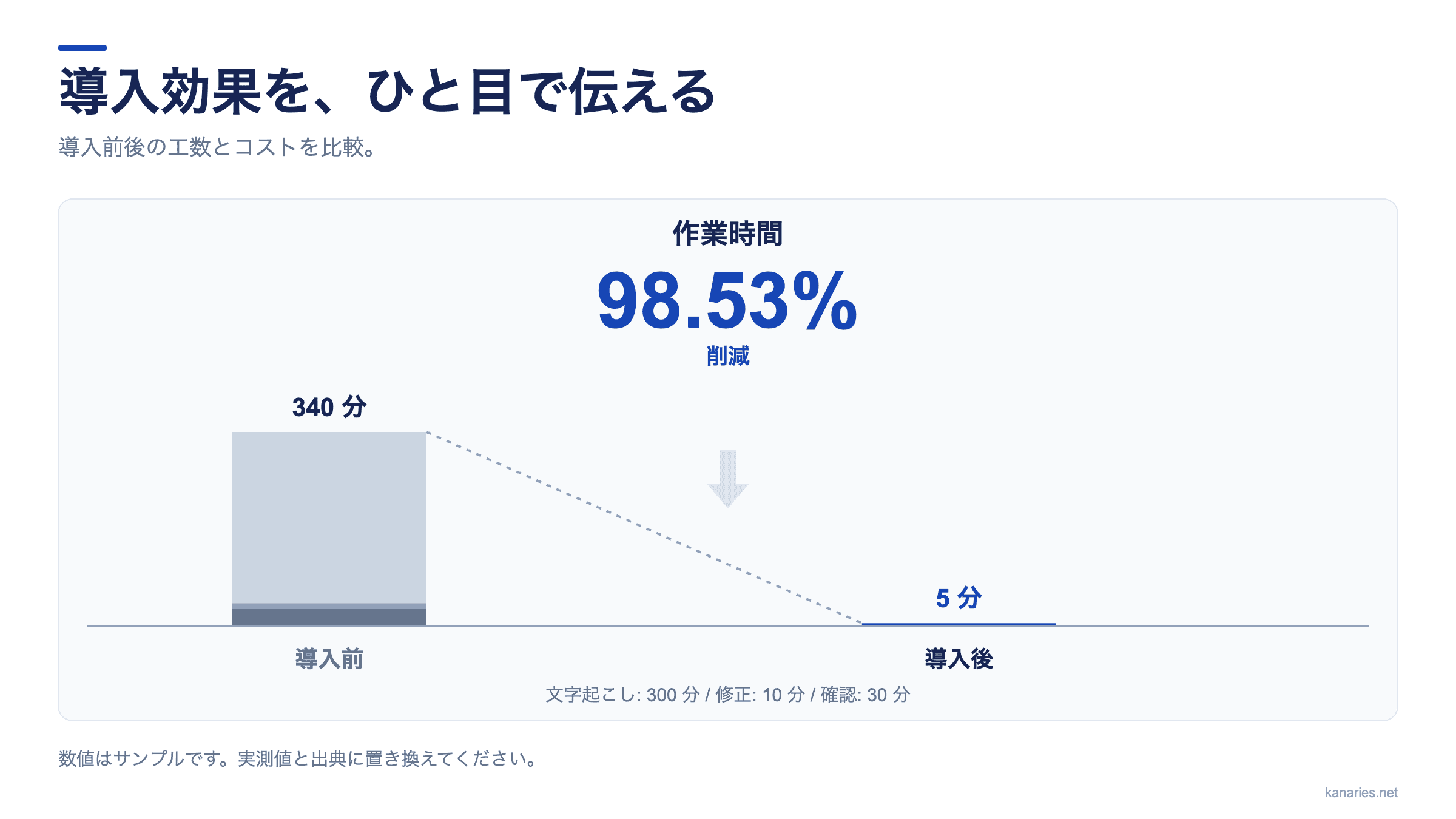文字起こし300分、修正10分、確認30分の合計340分から5分へ変化する工数削減グラフ。約98.53%削減。