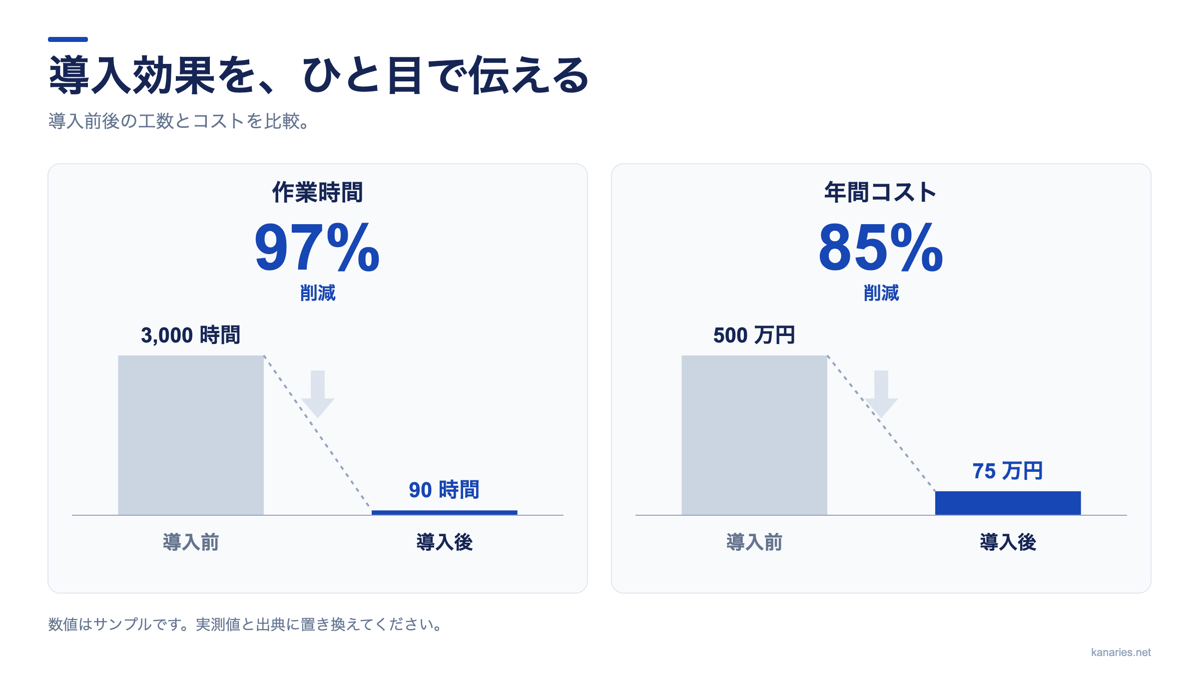 導入前後の違いをパワポで伝えるための図解ガイド。工数削減、コスト削減、作業内訳の3つのテンプレートから、数値を入力してSVG・PNGを作り、PowerPointに挿入する手順を紹介します。
