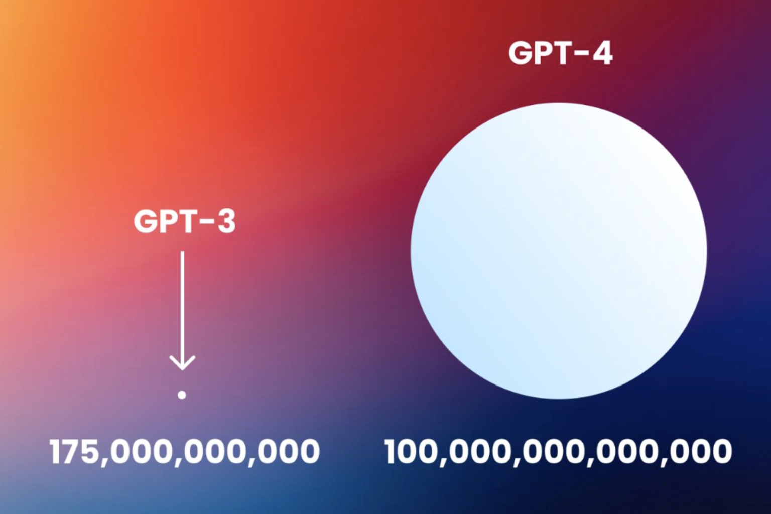 Explore how GPT-3 and GPT-4 have transformed data analysis and impacted industries. Discover their features, improvements, and limitations.