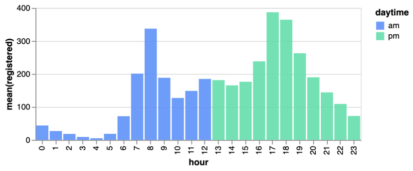 Distribution of Registered Users in Bike Sharing Service